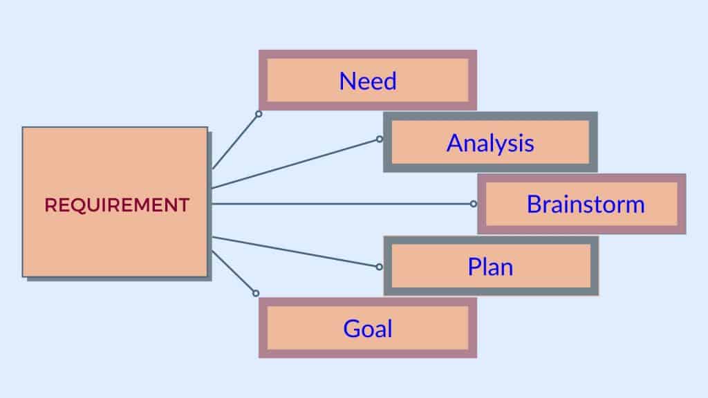What is a requirement in business analysis - Cover picture to post