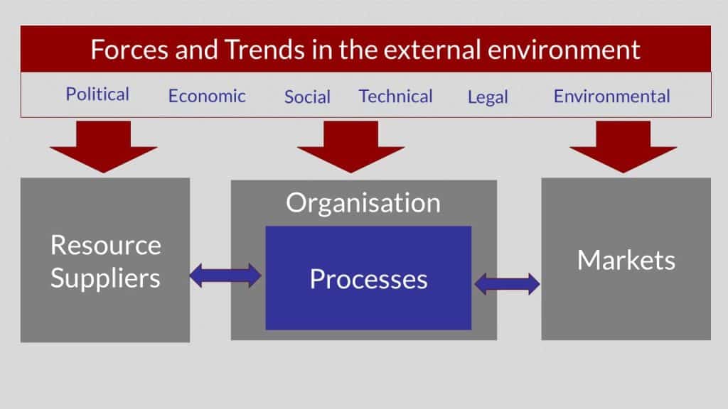 Image shows processes in the context of the environment in which they operate. 