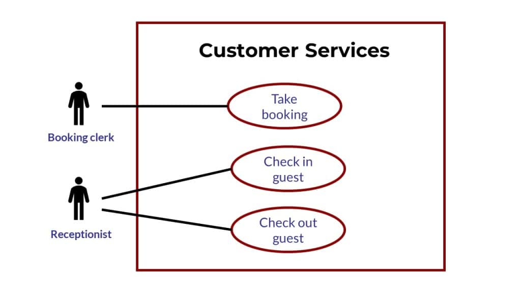 Use case diagram for hotel booking and reception